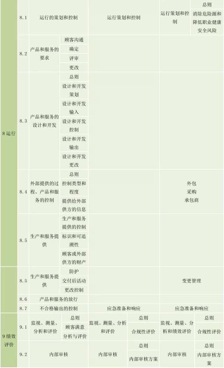 ISO9001、ISO14001、ISO45001框架整合