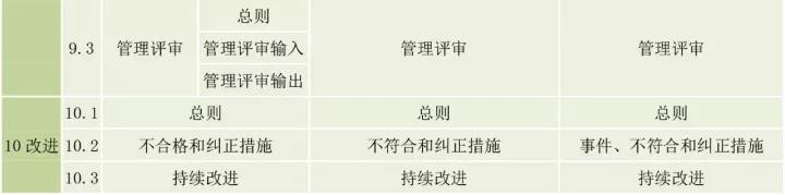 ISO9001、ISO14001、ISO45001框架整合